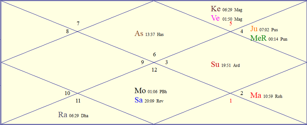 FAQs About Astrology