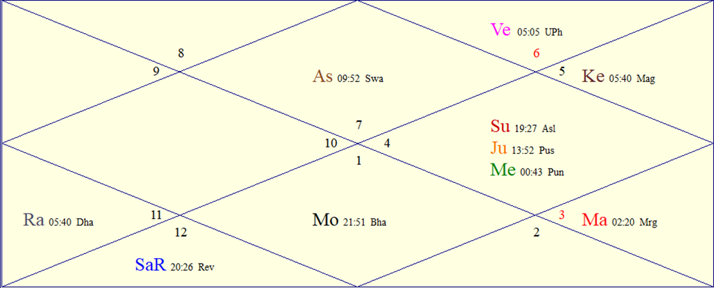 Horoscope Chart for Thu August 6, 2026