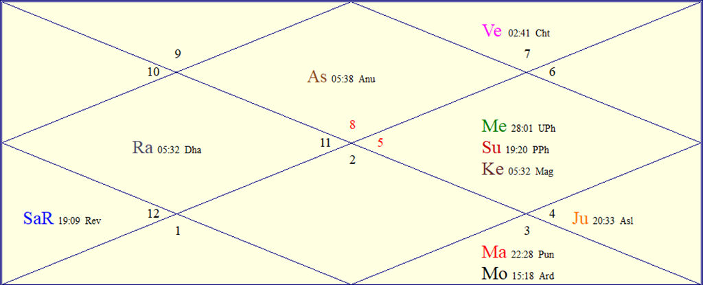 FAQs About Astrology