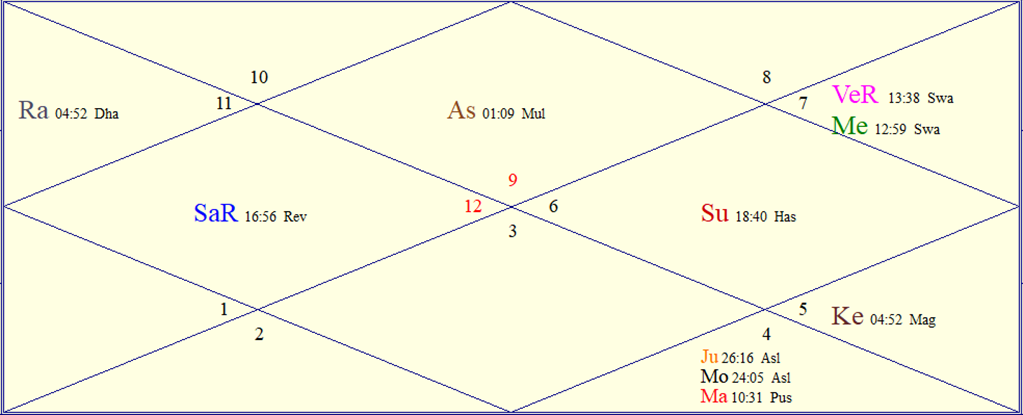 FAQs About Astrology