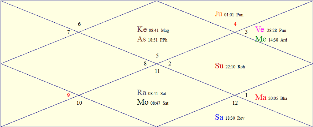 FAQs About Astrology