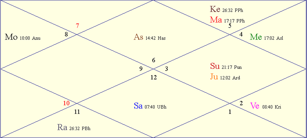 Horoscope Chart for Mon July 7, 2025