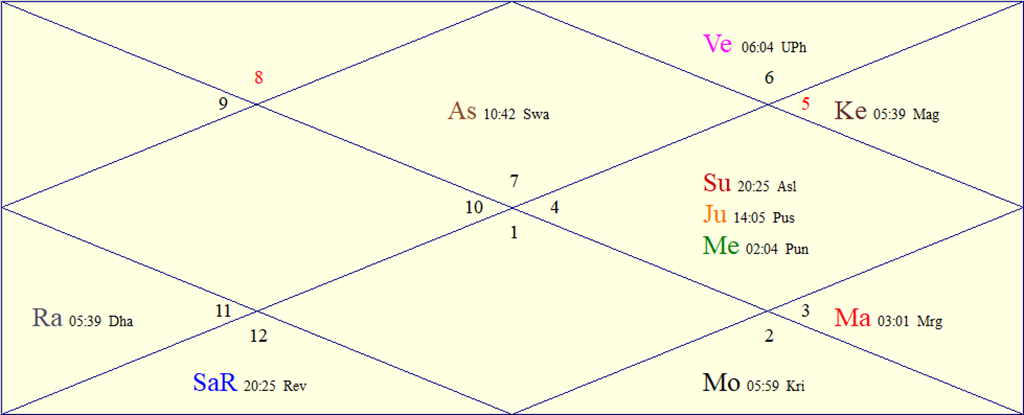 FAQs About Astrology