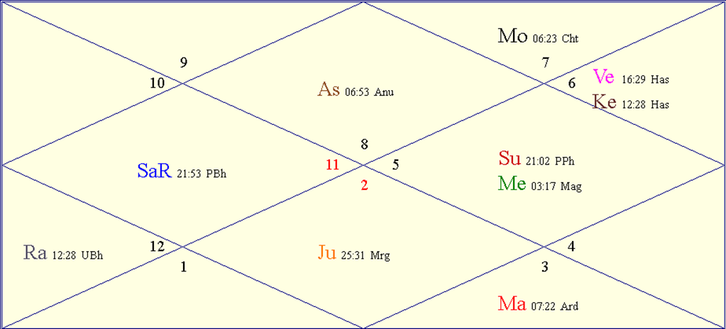 Horoscope Chart for Ganesh Chaturthi