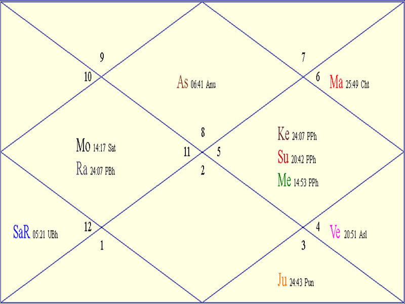 Horoscope Chart for '<i>Shraadhs</i>'
