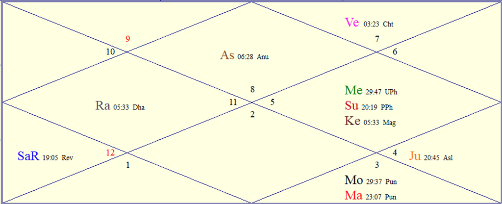 FAQs About Astrology