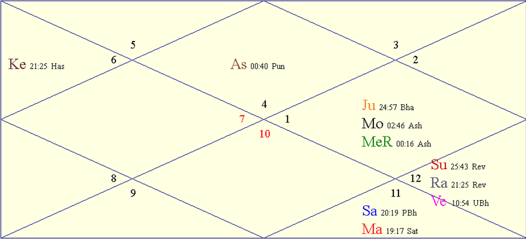 Horoscope Chart for Navratra First Day