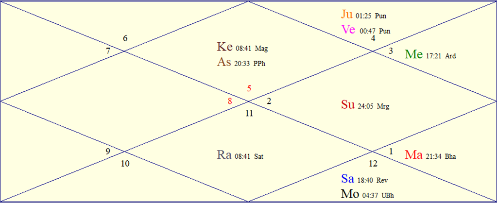 FAQs About Astrology