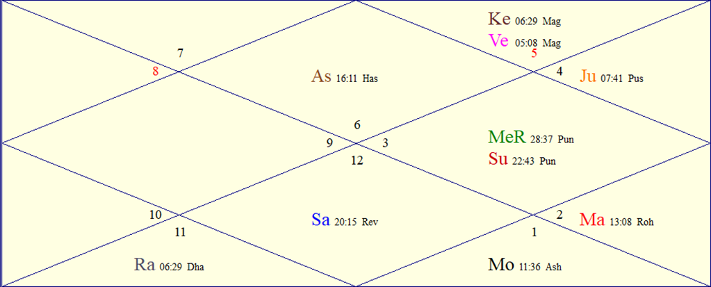 FAQs About Astrology