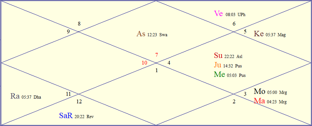 FAQs About Astrology