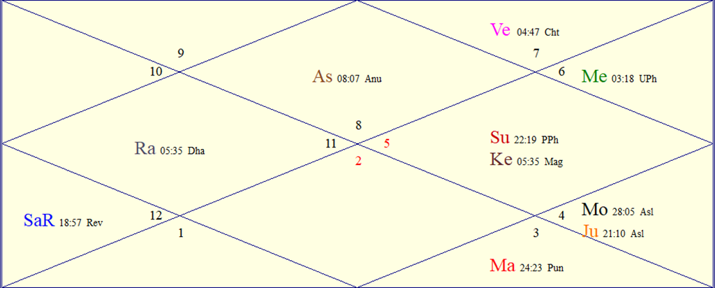 Horoscope Chart for Wed September 9, 2026