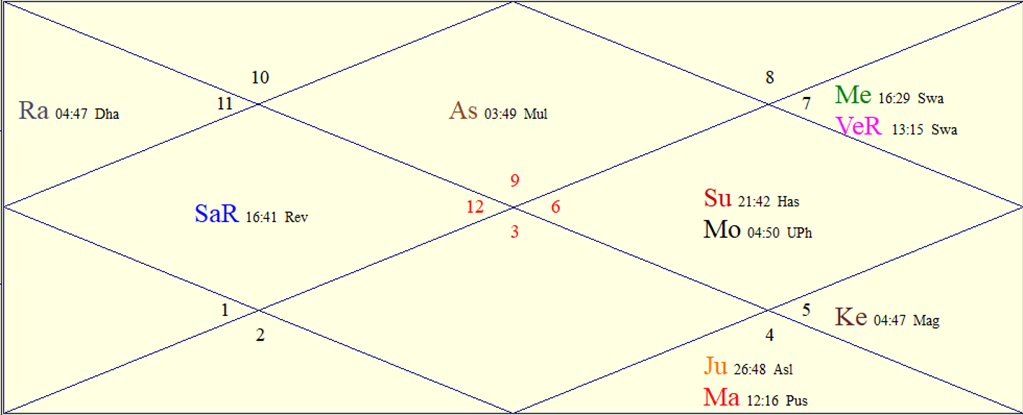 Horoscope Chart for Fri October 9, 2026