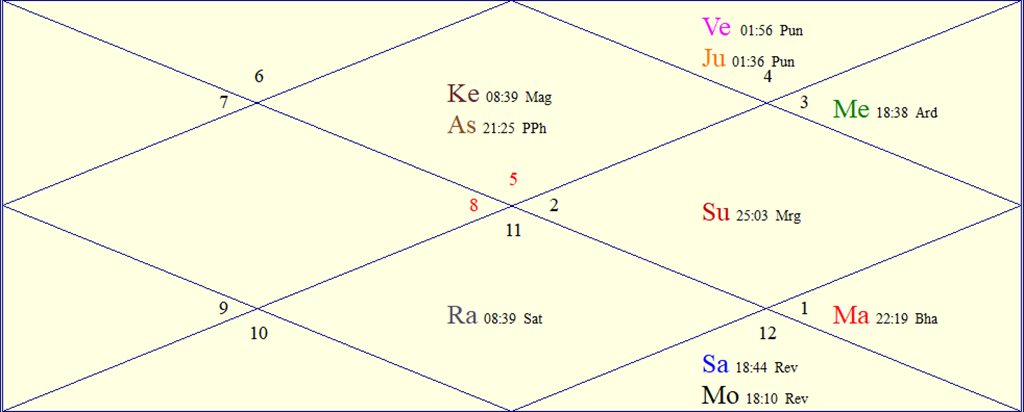 Horoscope Chart for Wed June 10, 2026
