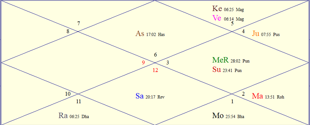 Horoscope Chart for Fri July 10, 2026