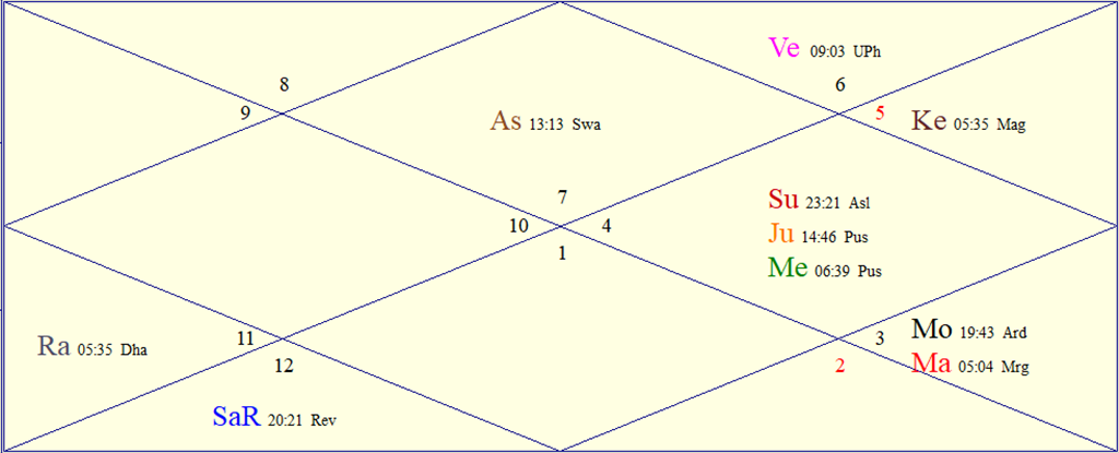 Horoscope Chart for Mon August 10, 2026