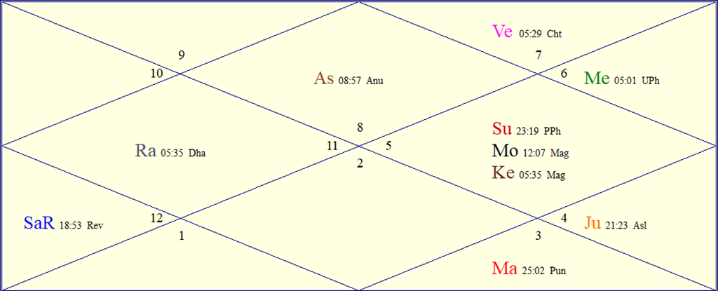Horoscope Chart for Thu September 10, 2026