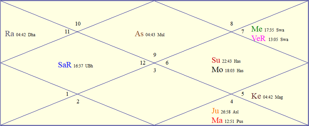 Horoscope Chart for Sat October 10, 2026