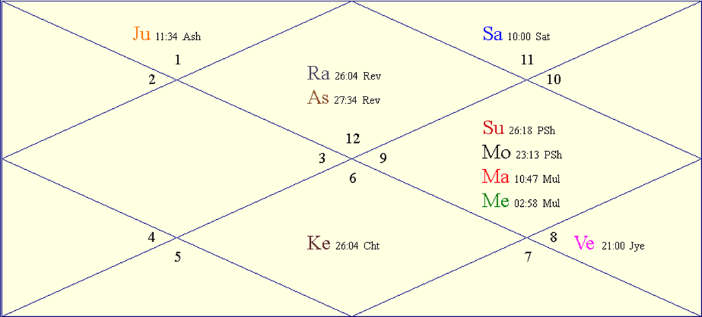 Horoscope Chart for Thu January 11 2024