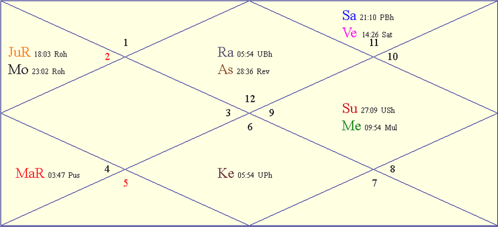 Horoscope Chart for Sat January 11 2025