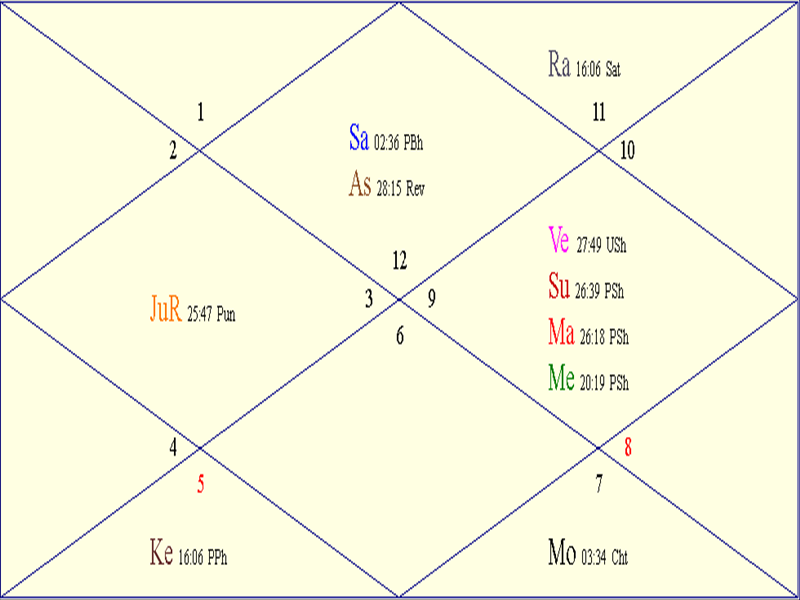 Horoscope Chart for Sun January 11 2026