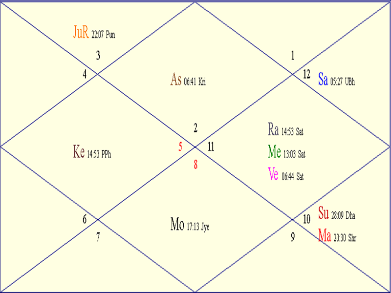 Horoscope Chart for Wed February 11 2026