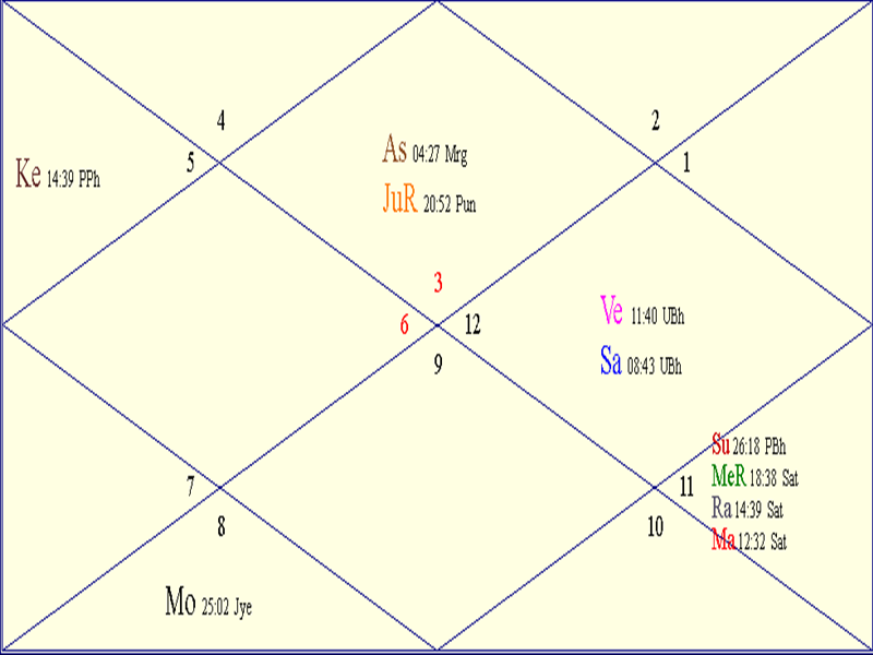Horoscope Chart for Wed March 11 2026