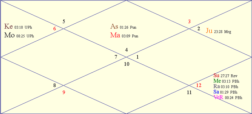 Horoscope Chart for Fri April 11 2025