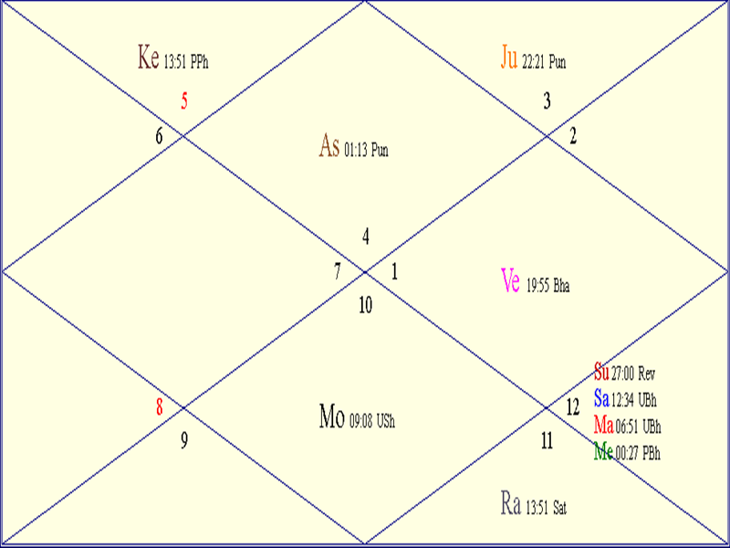 Horoscope Chart for Sat April 11 2026