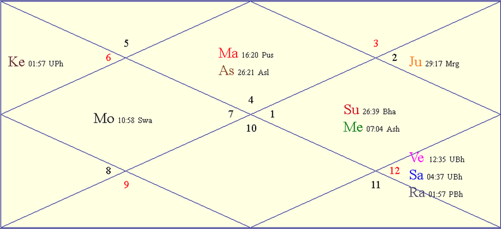 Horoscope Chart for Sun May 11 2025