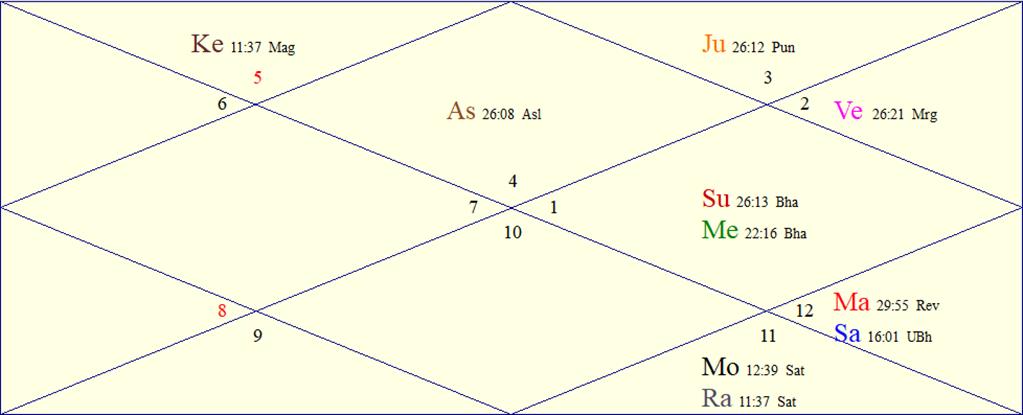Horoscope Chart for Mon May 11 2026