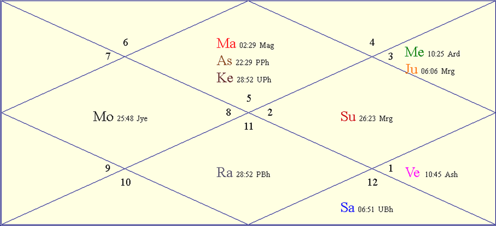 Horoscope Chart for Wed June 11 2025