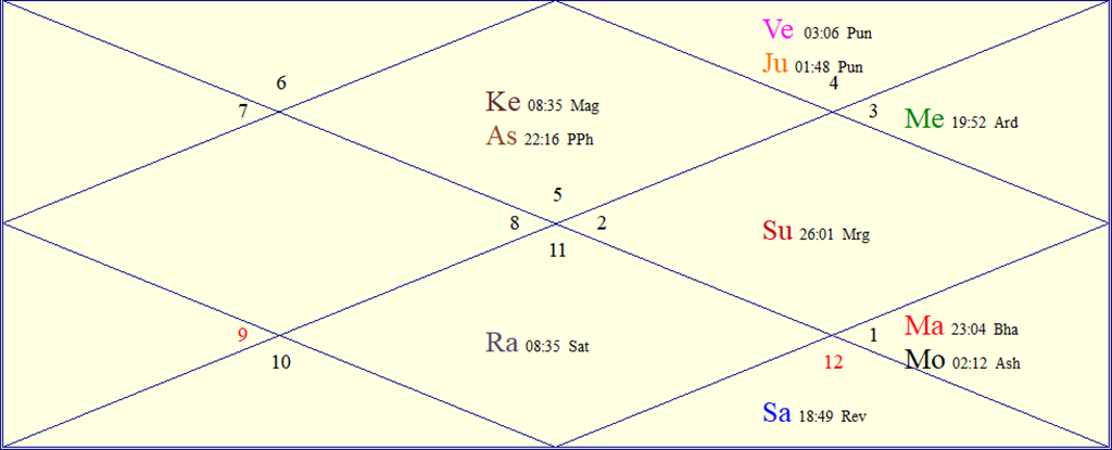 Horoscope Chart for Thu June 11, 2026