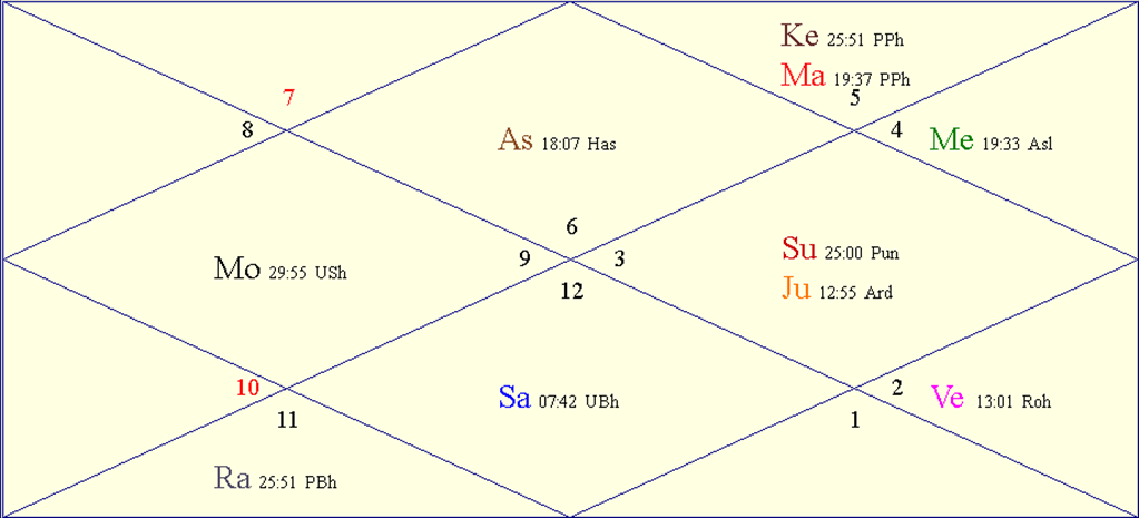 Horoscope Chart for Fri July 11 2025