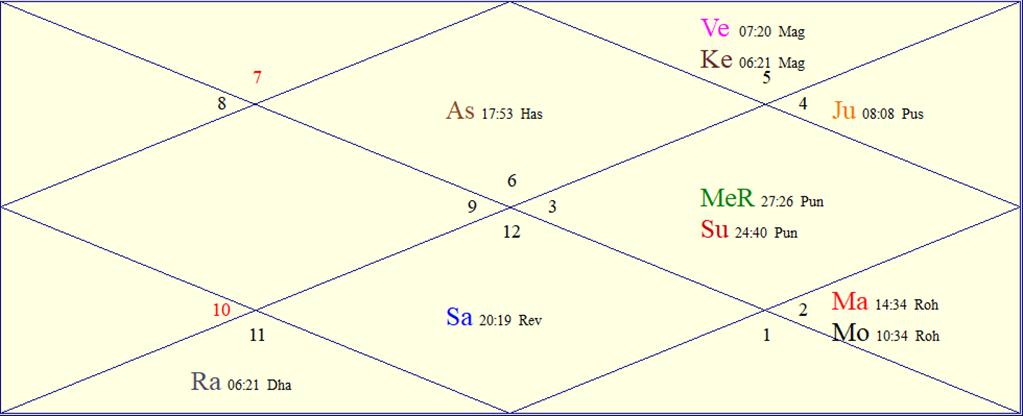 Horoscope Chart for Sat July 11 2026