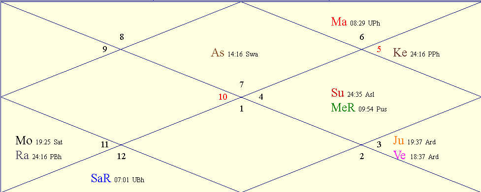 Horoscope Chart for Mon August 11 2025