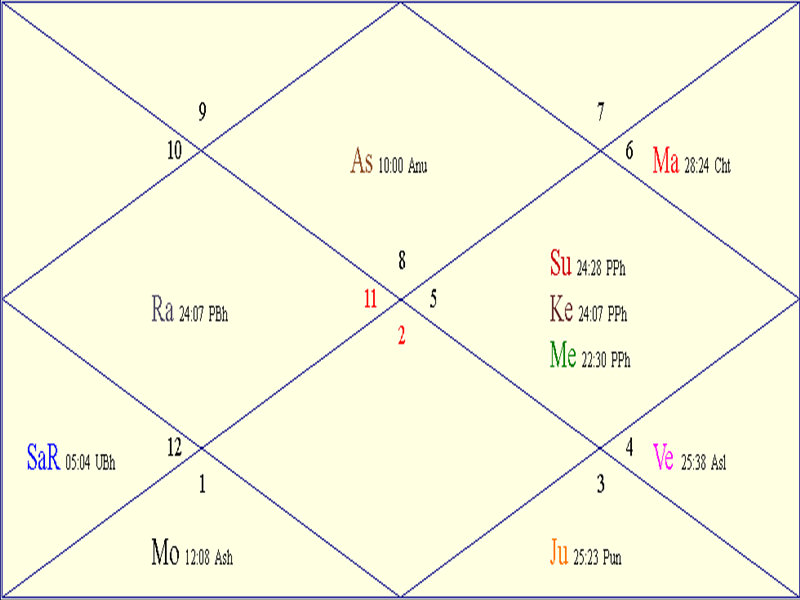 Horoscope Chart for Thu September 11 2025