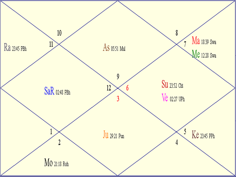 Horoscope Chart for Sat October 11 2025