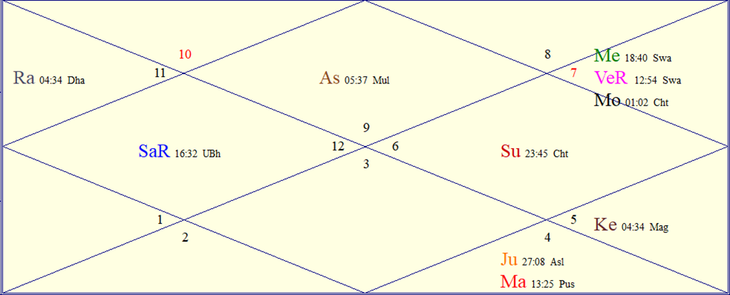 Horoscope Chart for Sun October 11 2026
