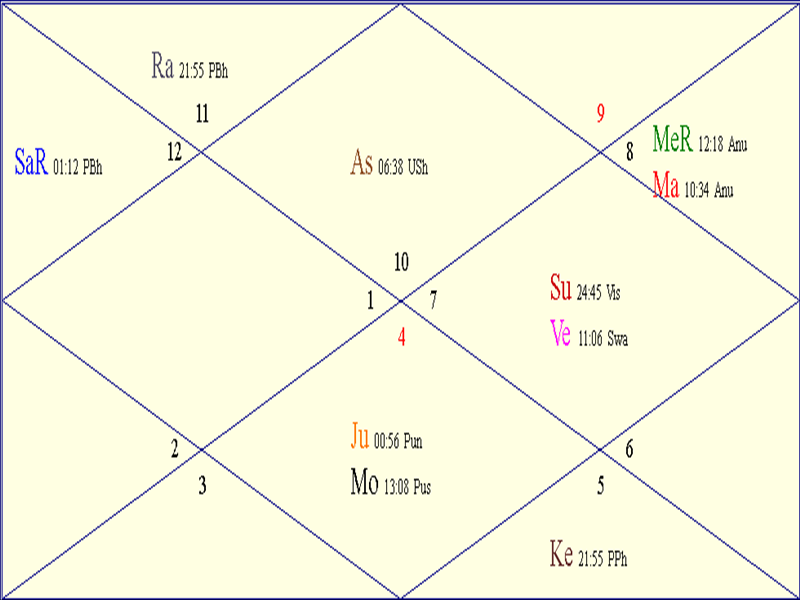 Horoscope Chart for Tue November 11 2025