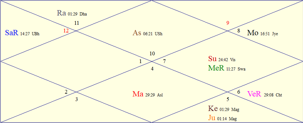 Horoscope Chart for Wed November 11 2026