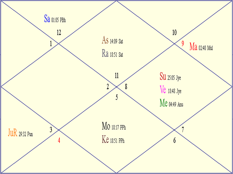 Horoscope Chart for Thu December 11 2025