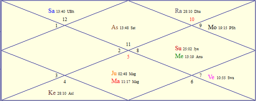 Horoscope Chart for Fri December 11 2026