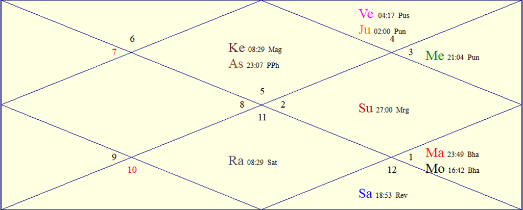 Horoscope Chart for Fri June 12, 2026