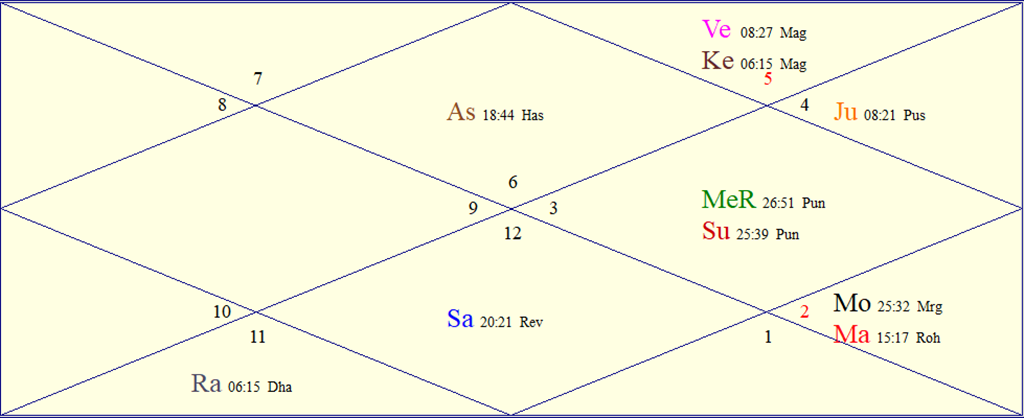 FAQs About Astrology