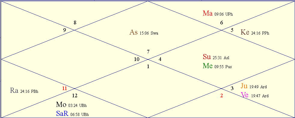 Horoscope Chart for Tue August 12 2025