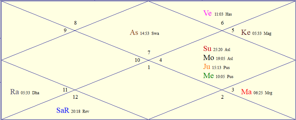 Horoscope Chart for Wed August 12, 2026