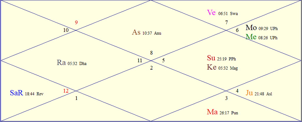 Horoscope Chart for Sat September 12, 2026