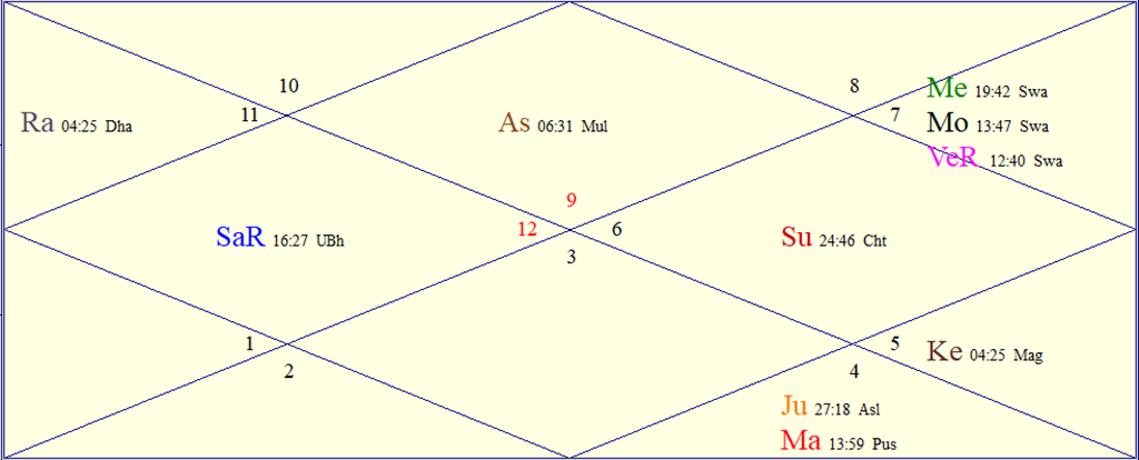 Horoscope Chart for Mon October 12, 2026