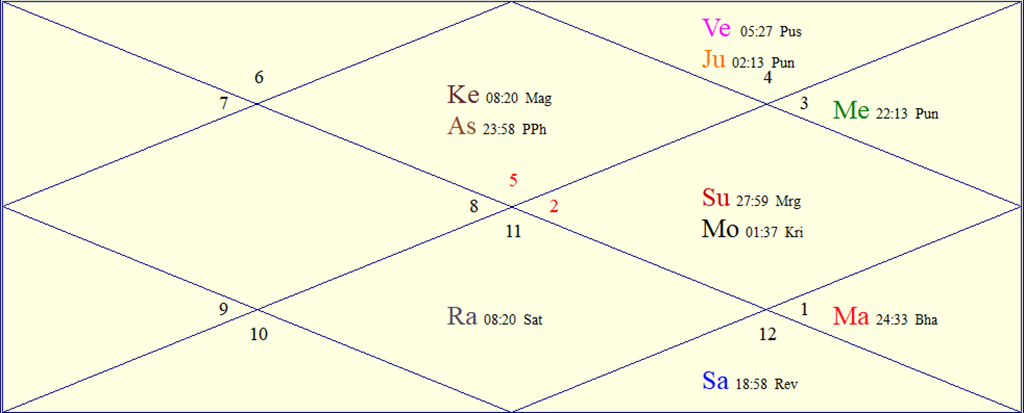 Horoscope Chart for Sat June 13, 2026