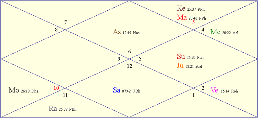 Horoscope Chart for Sun July 13, 2025